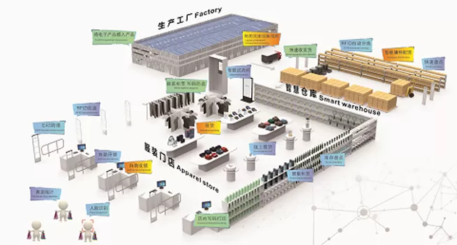 century fashion industry rfid whole supply chain integrated solution 1 century fashion industry rfid whole supply chain integrated solution 1