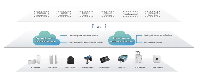 century fashion industry rfid whole supply chain integrated solution 3 century fashion industry rfid whole supply chain integrated solution 3