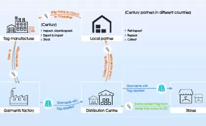カーボンニュートラルを維持するためのセンチュリー再循環サービスサポート